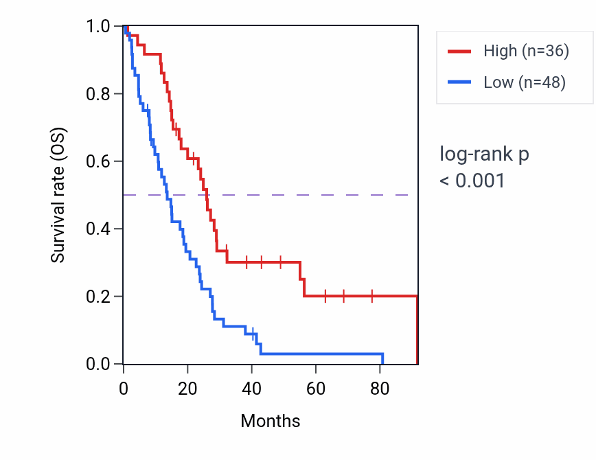 Kaplan&ndash;Meier survival curve for LINC01028 RNA-high vs -low samples in MESO.
