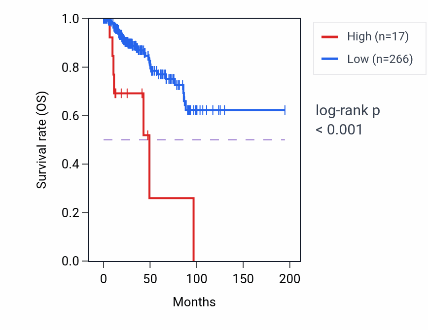 Kaplan&ndash;Meier survival curve for LINC01029 RNA expression in KIRP: high vs low expression groups.