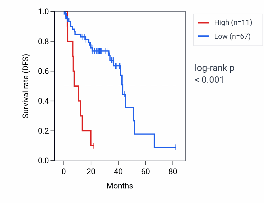 Kaplan&ndash;Meier survival curve for LINC01030 RNA-high vs -low samples in UVM.