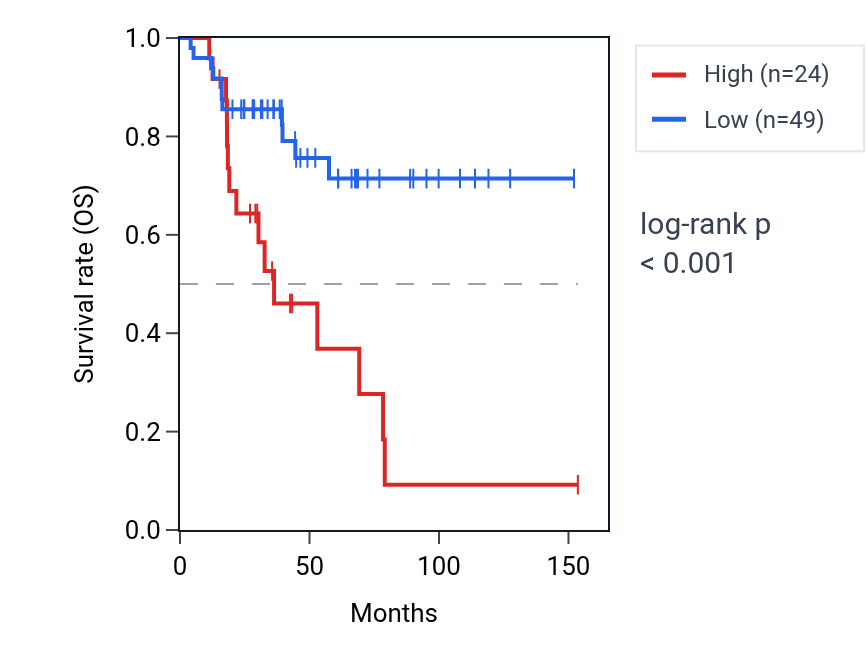Kaplan&ndash;Meier survival curve for LINC01031 RNA expression in ACC: high vs low expression groups.
