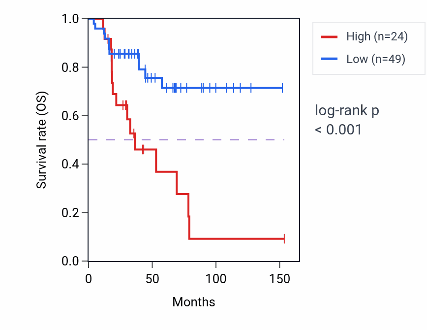 Kaplan&ndash;Meier survival curve for LINC01031 RNA-high vs -low samples in ACC.