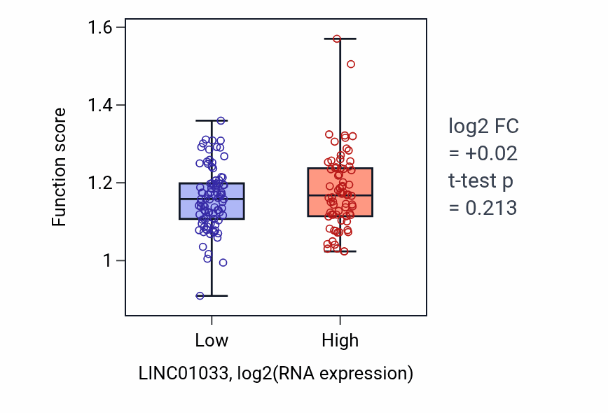 Box plot of Positive regulation of monocyte chemotactic protein-1 production in LINC01033-low vs LINC01033-high samples in ESCA.