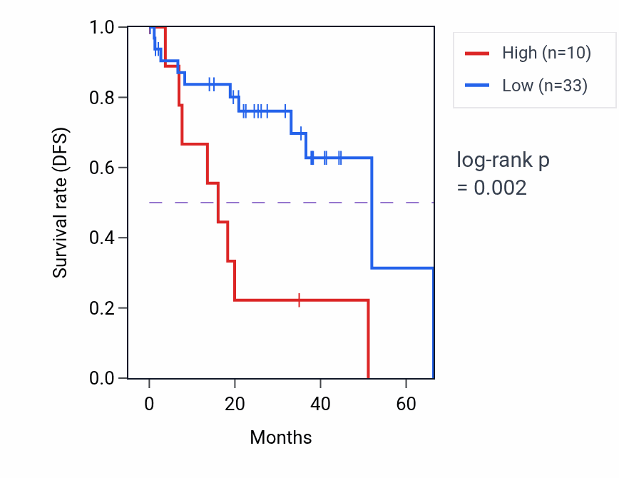 Kaplan&ndash;Meier survival curve for LINC01033 RNA-high vs -low samples in UVM.