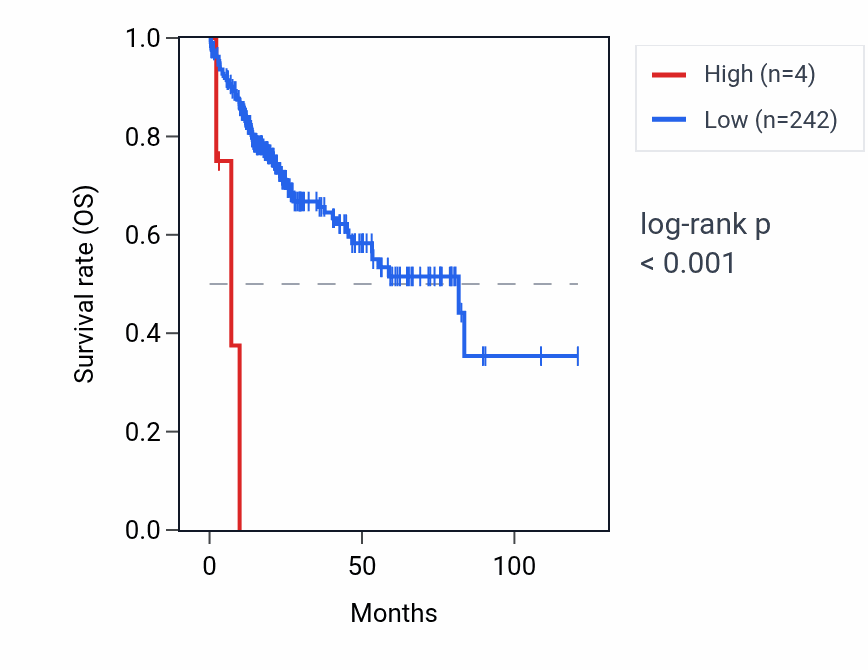 Kaplan&ndash;Meier survival curve for LINC01035 RNA expression in LIHC: high vs low expression groups.