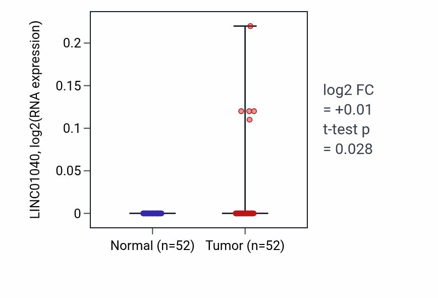 Tumor-vs-normal expression box plot for LINC01040 in PRAD.