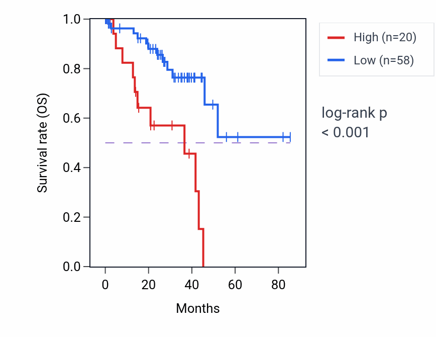 Kaplan&ndash;Meier survival curve for LINC01043 RNA expression in UVM: high vs low expression groups.