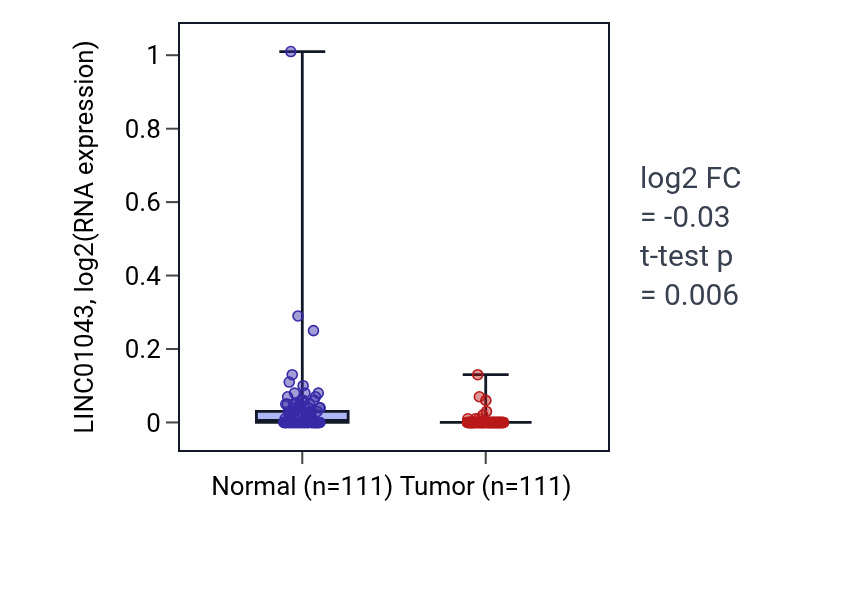 Tumor-vs-normal expression box plot for LINC01043 in BRCA.