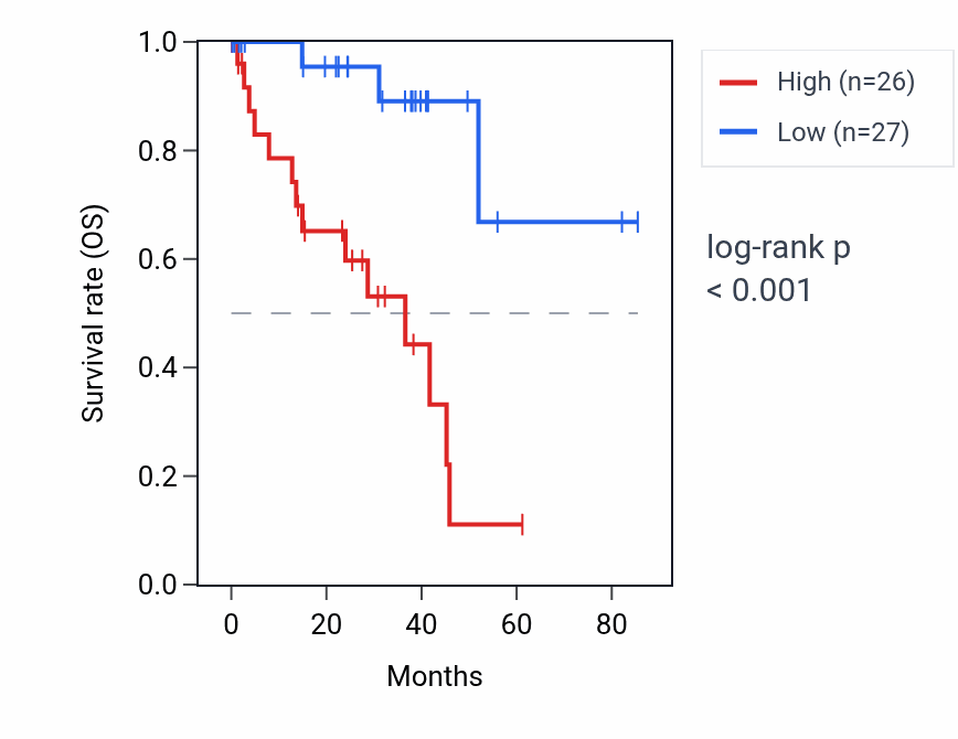 Kaplan&ndash;Meier survival curve for LINC01044 RNA expression in UVM: high vs low expression groups.