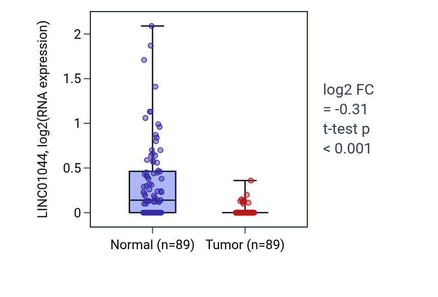 Tumor-vs-normal expression box plot for LINC01044 in BRCA.