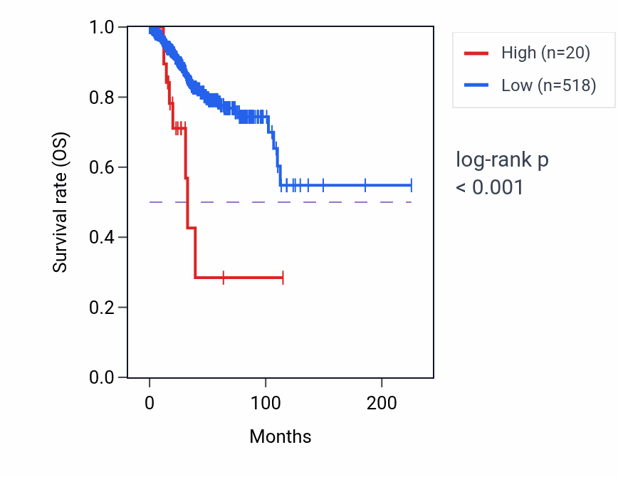 Kaplan&ndash;Meier survival curve for LINC01046 RNA expression in UCEC: high vs low expression groups.