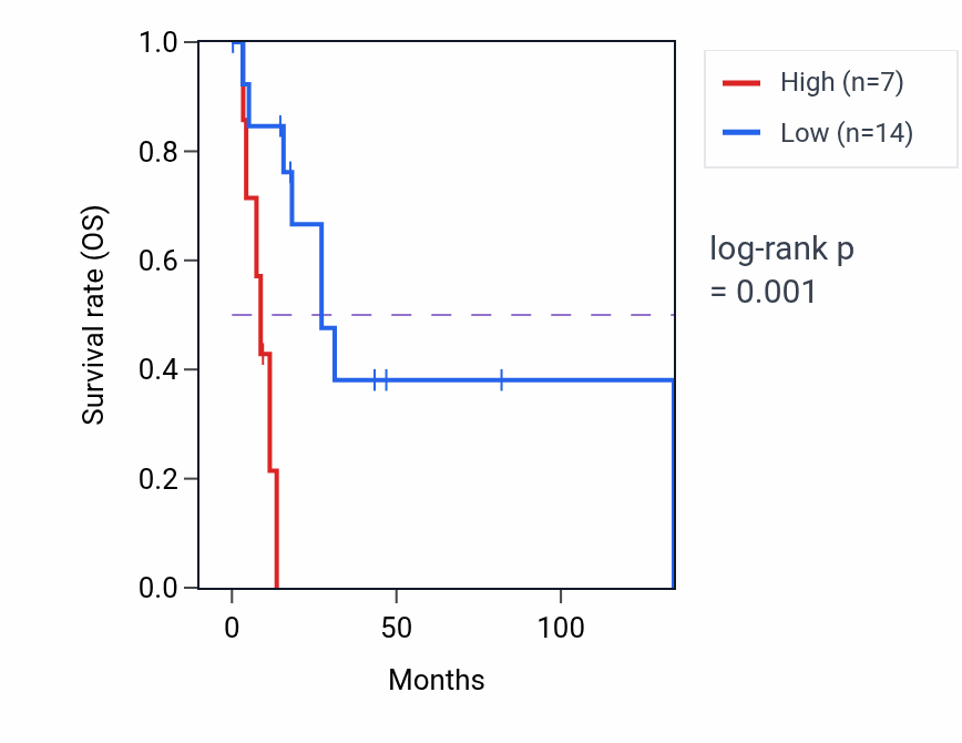 Kaplan&ndash;Meier survival curve for LINC01048 RNA expression in CESC: high vs low expression groups.