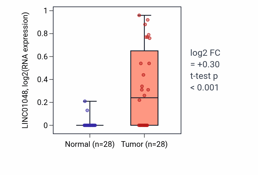 Tumor-vs-normal expression box plot for LINC01048 in LUAD.