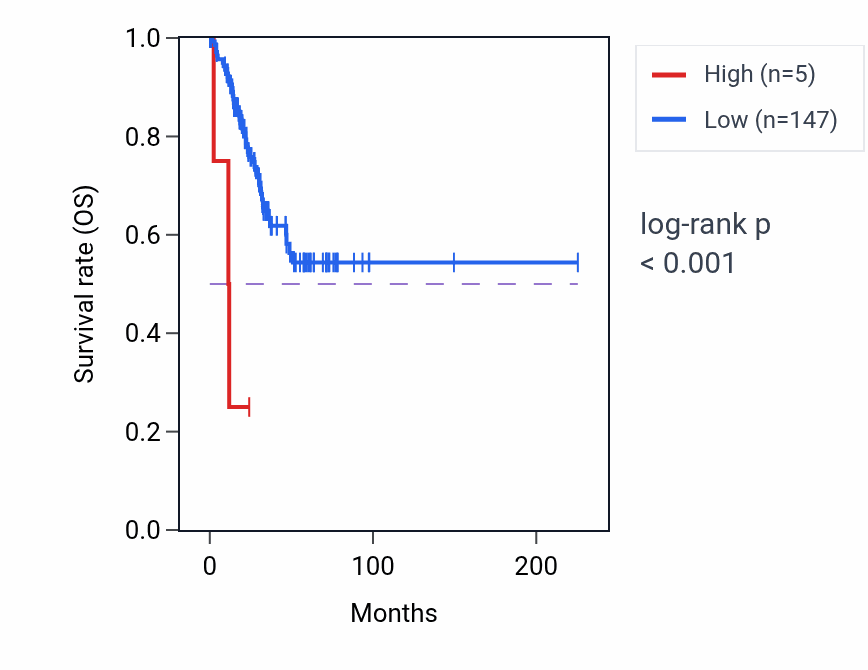 Kaplan&ndash;Meier survival curve for LINC01049 RNA expression in UCEC: high vs low expression groups.