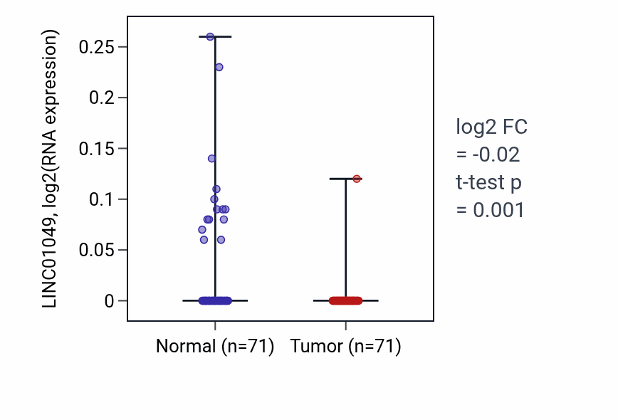 Tumor-vs-normal expression box plot for LINC01049 in KIRC.