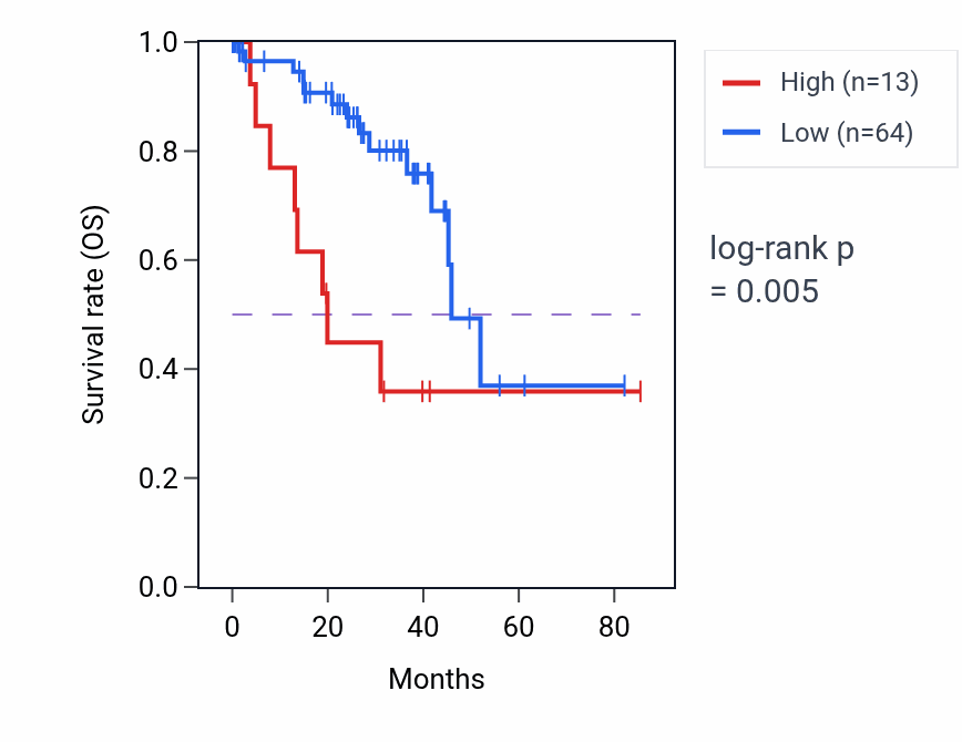 Kaplan&ndash;Meier survival curve for LINC01050 RNA expression in UVM: high vs low expression groups.