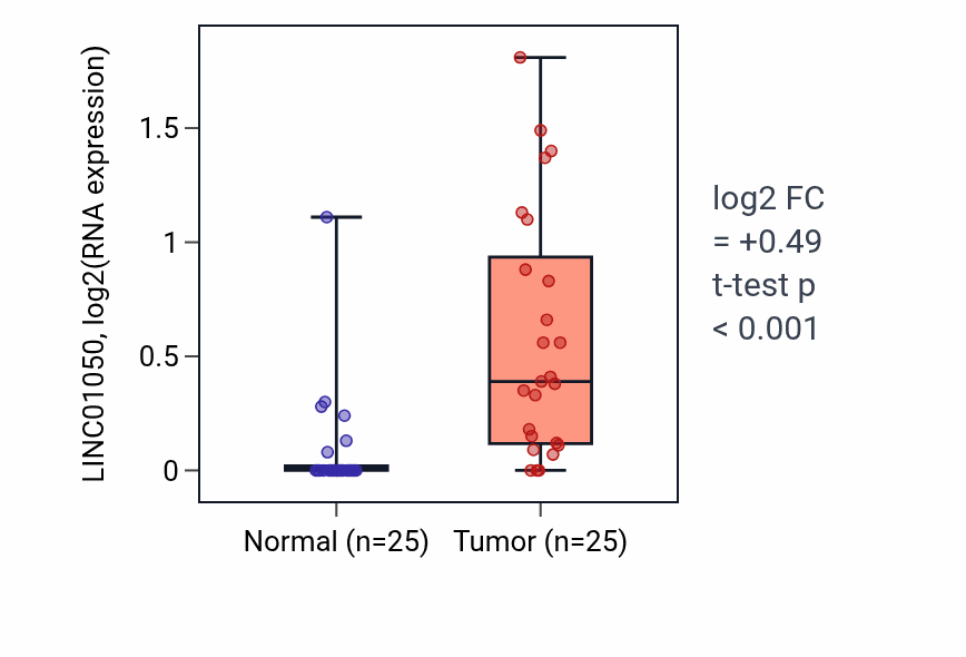 Tumor-vs-normal expression box plot for LINC01050 in HNSC.