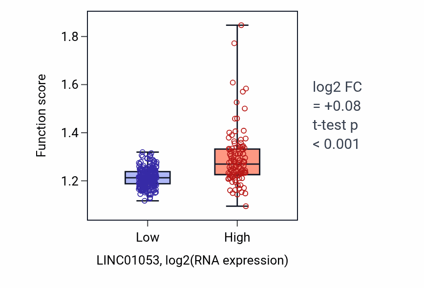 Box plot of Positive regulation of DNA metabolic process in LINC01053-low vs LINC01053-high samples in STAD.