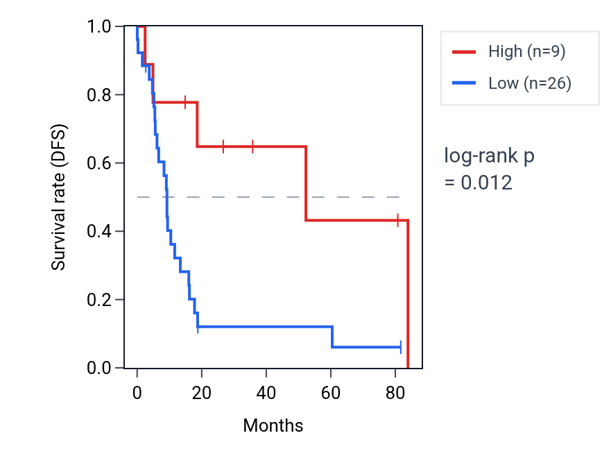 Kaplan&ndash;Meier survival curve for LINC01053 RNA expression in UCS: high vs low expression groups.