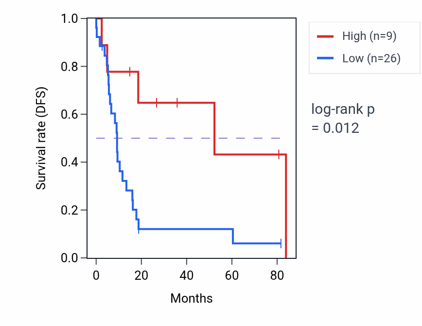 Kaplan&ndash;Meier survival curve for LINC01053 RNA-high vs -low samples in UCS.