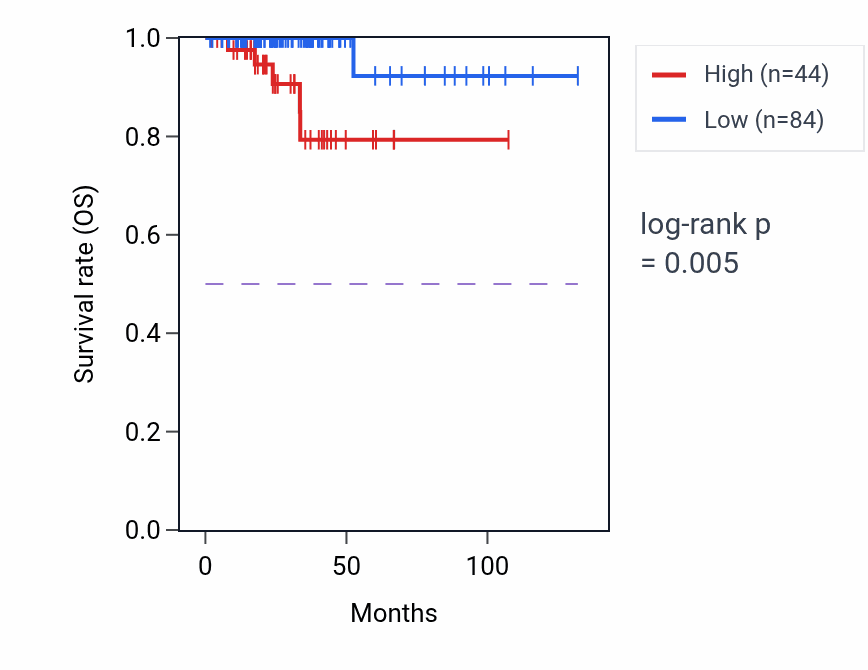 Kaplan&ndash;Meier survival curve for LINC01054 RNA expression in THCA: high vs low expression groups.