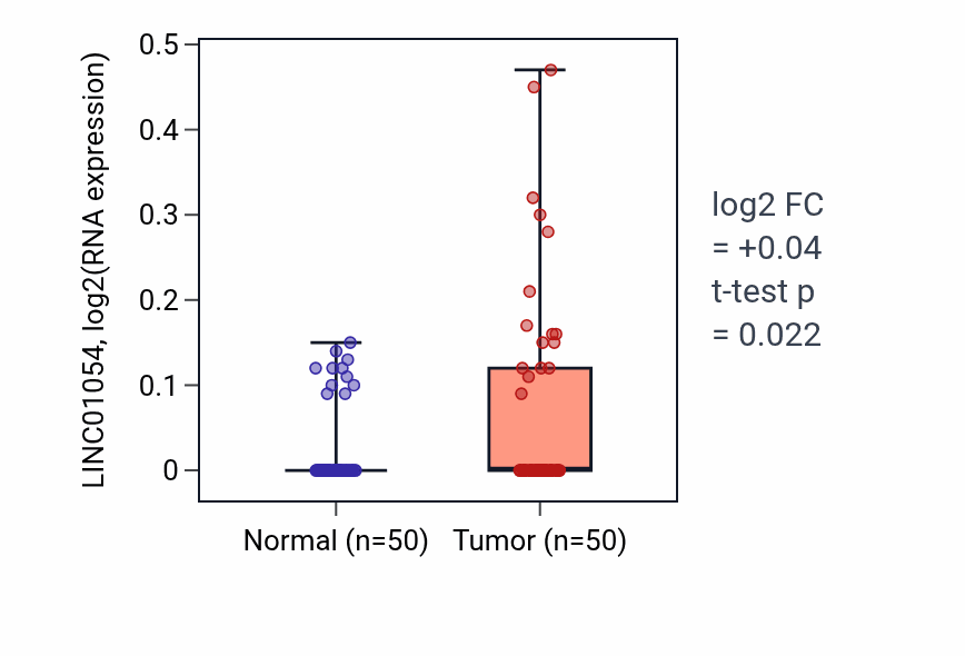 Tumor-vs-normal expression box plot for LINC01054 in LIHC.
