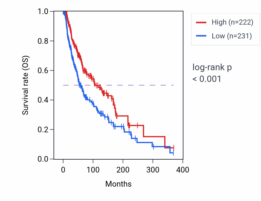 Kaplan&ndash;Meier survival curve for LINC01055 RNA expression in SKCM: high vs low expression groups.