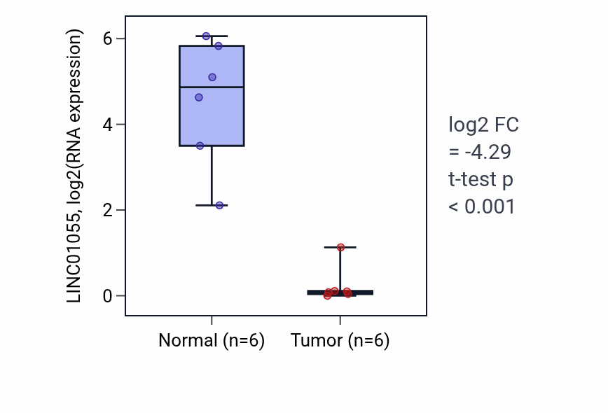 Tumor-vs-normal expression box plot for LINC01055 in KIRC.