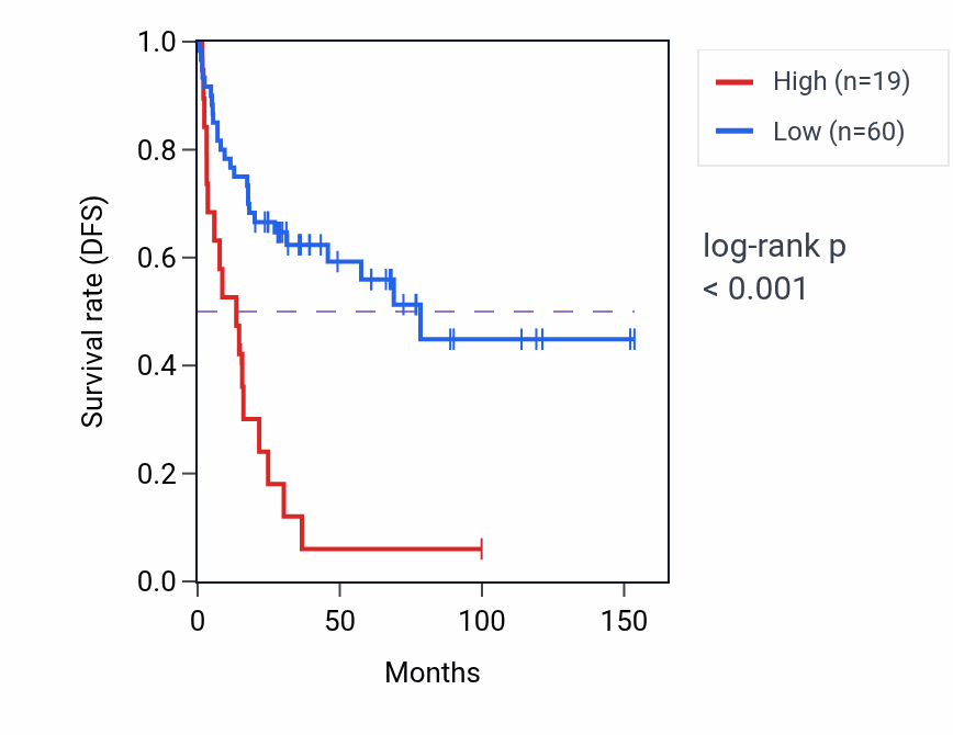 Kaplan&ndash;Meier survival curve for LINC01056 RNA-high vs -low samples in ACC.
