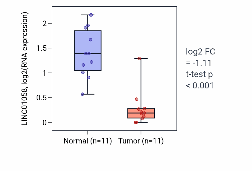 Tumor-vs-normal expression box plot for LINC01058 in KICH.