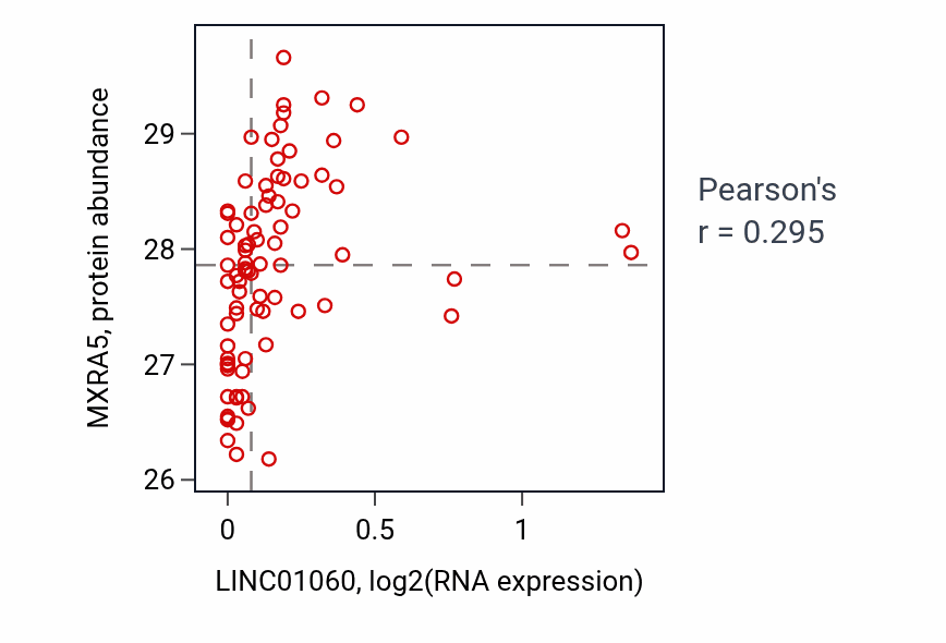 Per-sample scatter of LINC01060 vs MXRA5 in OV (Pearson r = 0.29).