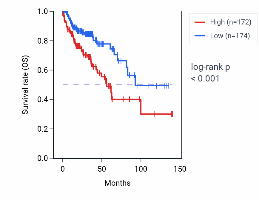 Kaplan&ndash;Meier survival curve for LINC01063 RNA expression in COAD: high vs low expression groups.