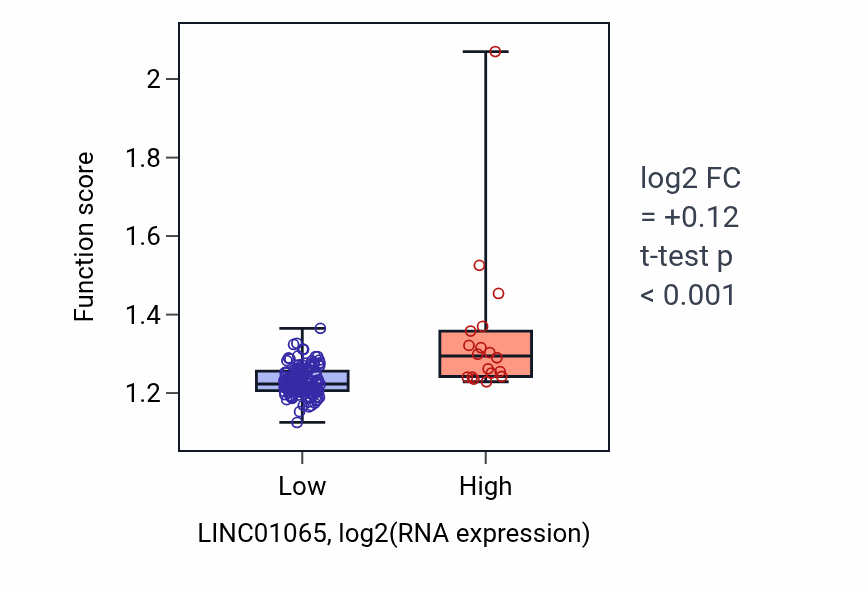 Box plot of Regulation of DNA repair in LINC01065-low vs LINC01065-high samples in ESCA.