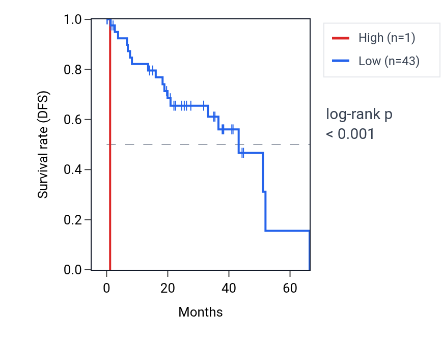 Kaplan&ndash;Meier survival curve for LINC01065 RNA expression in UVM: high vs low expression groups.