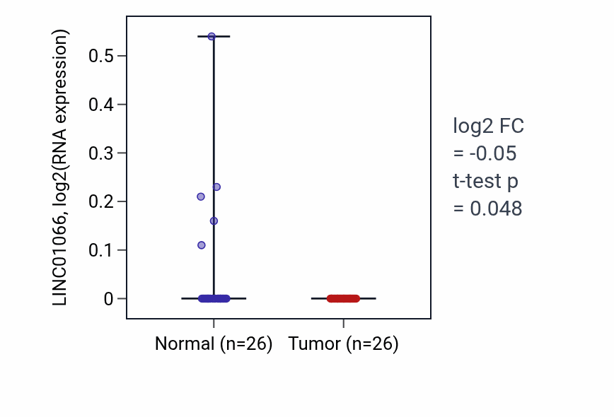 Tumor-vs-normal expression box plot for LINC01066 in BRCA.