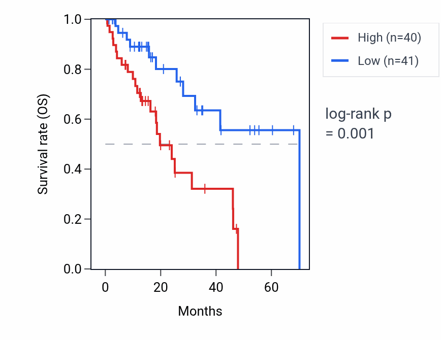 Kaplan&ndash;Meier survival curve for LINC01068 RNA expression in ESCA: high vs low expression groups.