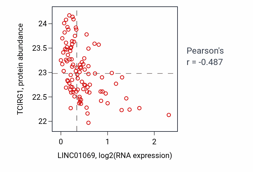 Per-sample scatter of LINC01069 vs TCIRG1 in GBM (Pearson r = -0.49).