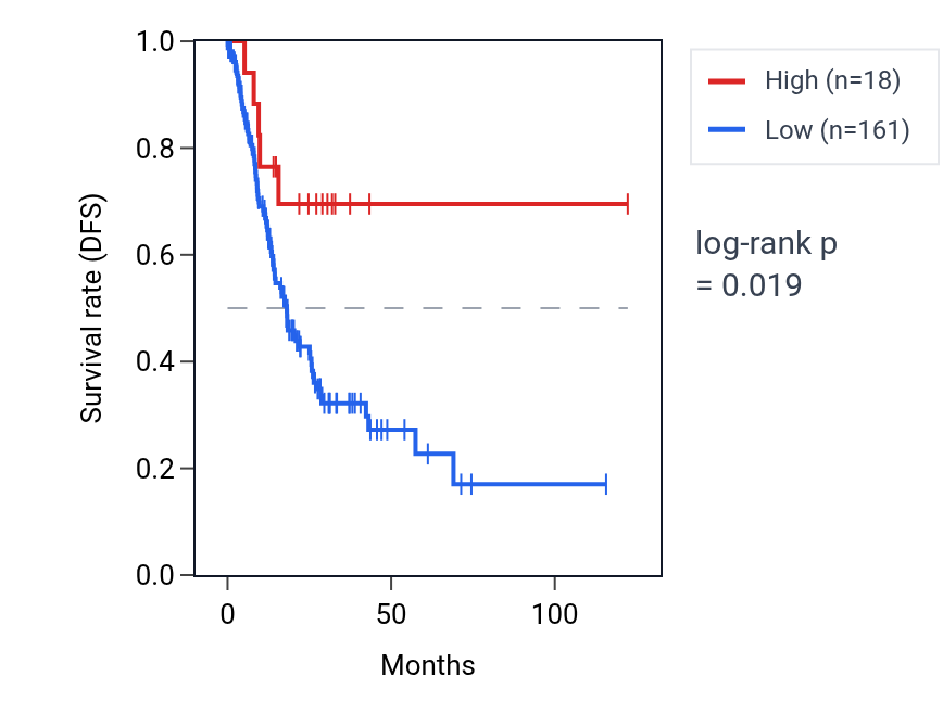 Kaplan&ndash;Meier survival curve for LINC01069 RNA expression in STAD: high vs low expression groups.