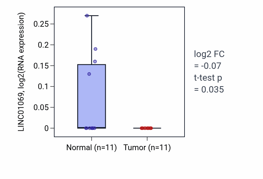 Tumor-vs-normal expression box plot for LINC01069 RNA in KICH.