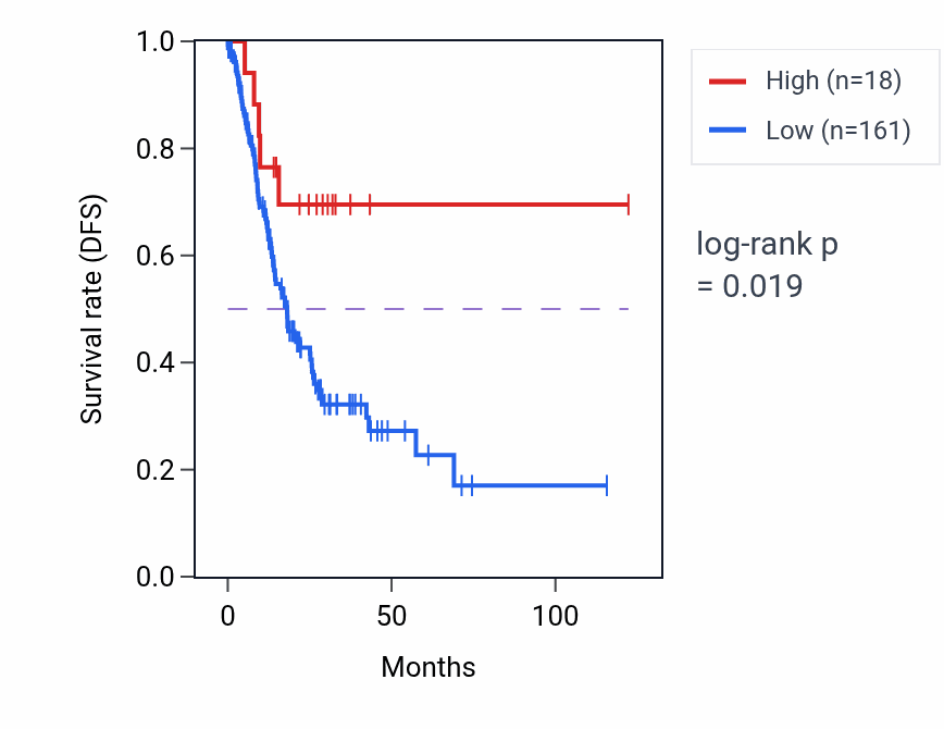 Kaplan&ndash;Meier survival curve for LINC01069 RNA-high vs -low samples in STAD.