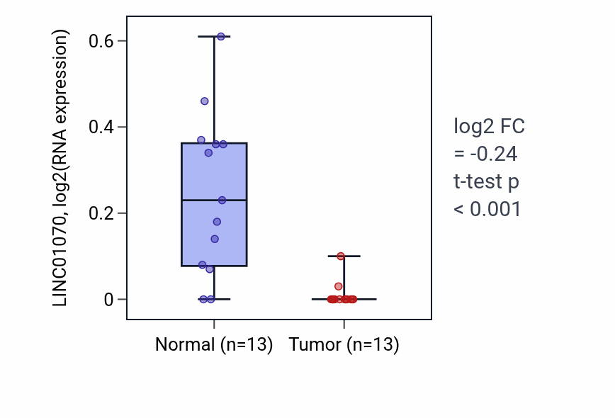 Tumor-vs-normal expression box plot for LINC01070 in LUAD.