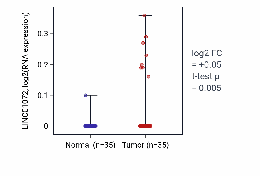 Tumor-vs-normal expression box plot for LINC01072 in LUSC.
