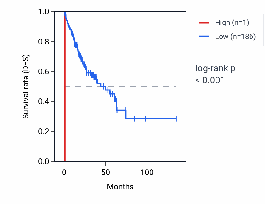 Kaplan&ndash;Meier survival curve for LINC01074 RNA expression in COAD: high vs low expression groups.