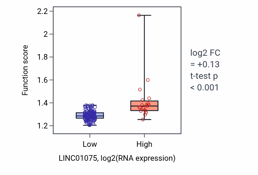 Box plot of Positive regulation of translation in LINC01075-low vs LINC01075-high samples in ESCA.
