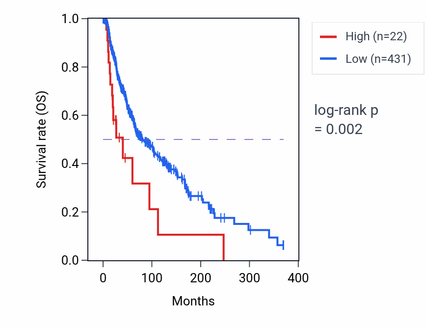 Kaplan&ndash;Meier survival curve for LINC01075 RNA-high vs -low samples in SKCM.