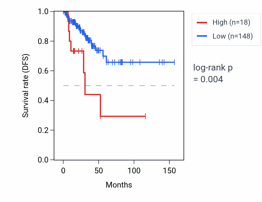 Kaplan&ndash;Meier survival curve for LINC01076 RNA expression in THCA: high vs low expression groups.