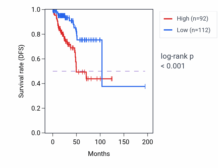 Kaplan&ndash;Meier survival curve for LINC01077 RNA expression in KIRP: high vs low expression groups.