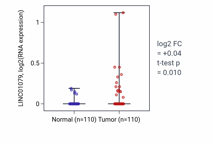 Tumor-vs-normal expression box plot for LINC01079 in BRCA.