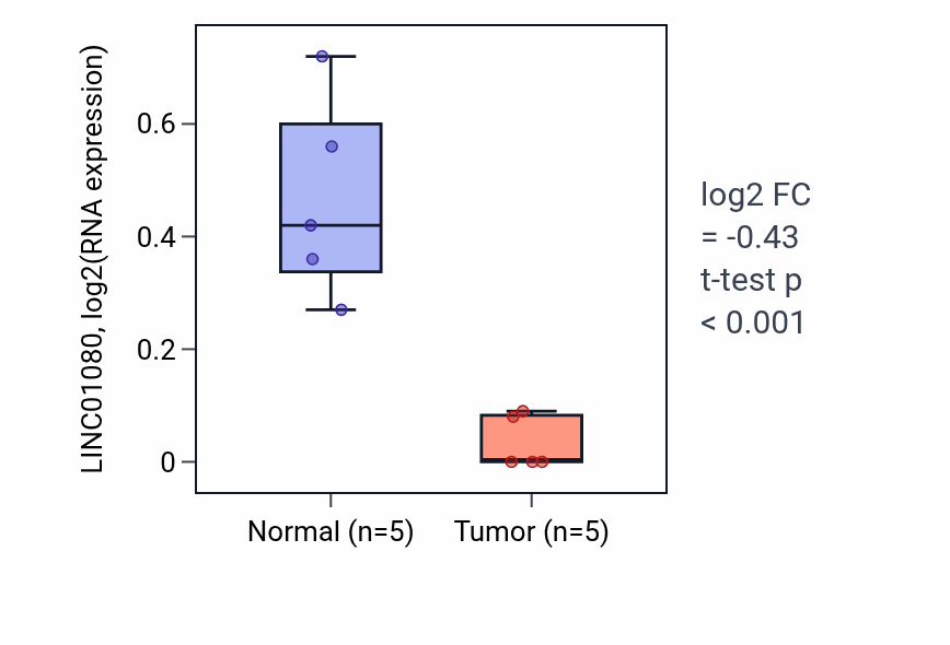Tumor-vs-normal expression box plot for LINC01080 in COAD.