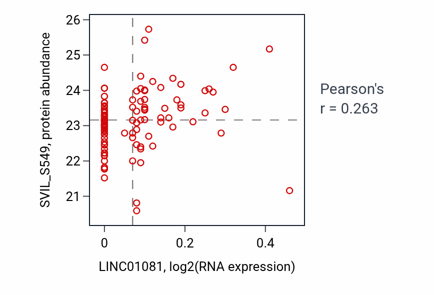 Per-sample scatter of LINC01081 vs SVIL_S549 in BRCA (Pearson r = 0.26).
