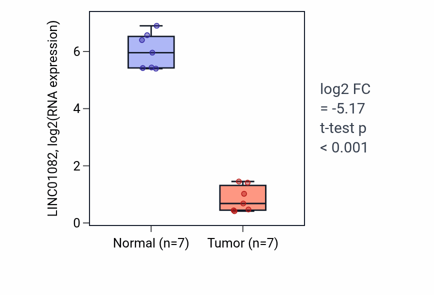 Tumor-vs-normal expression box plot for LINC01082 in BLCA.